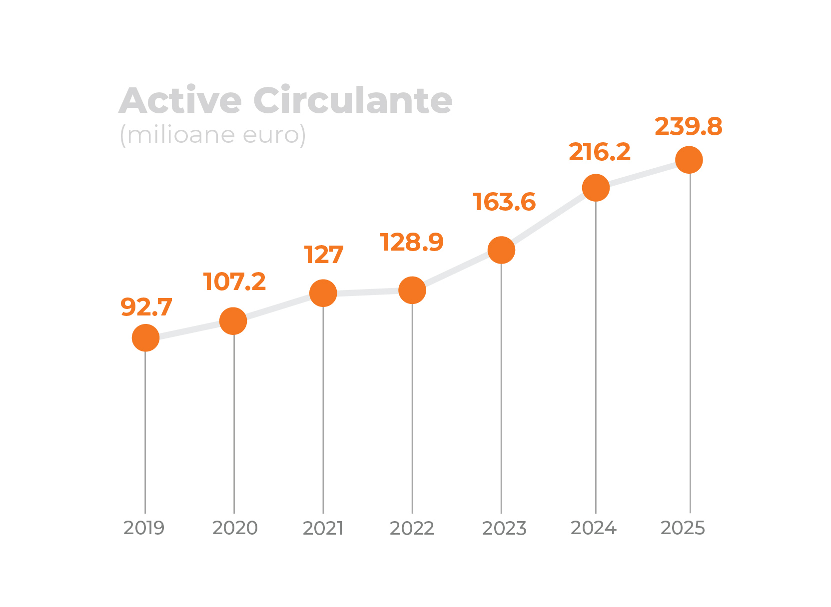 Active circulante