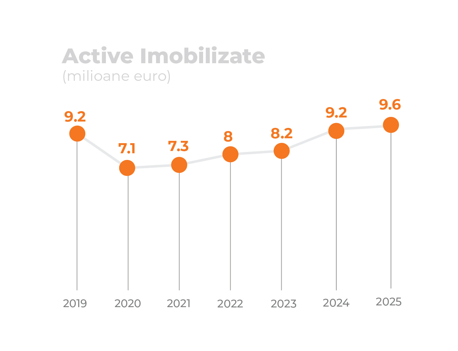 Active imobilizare