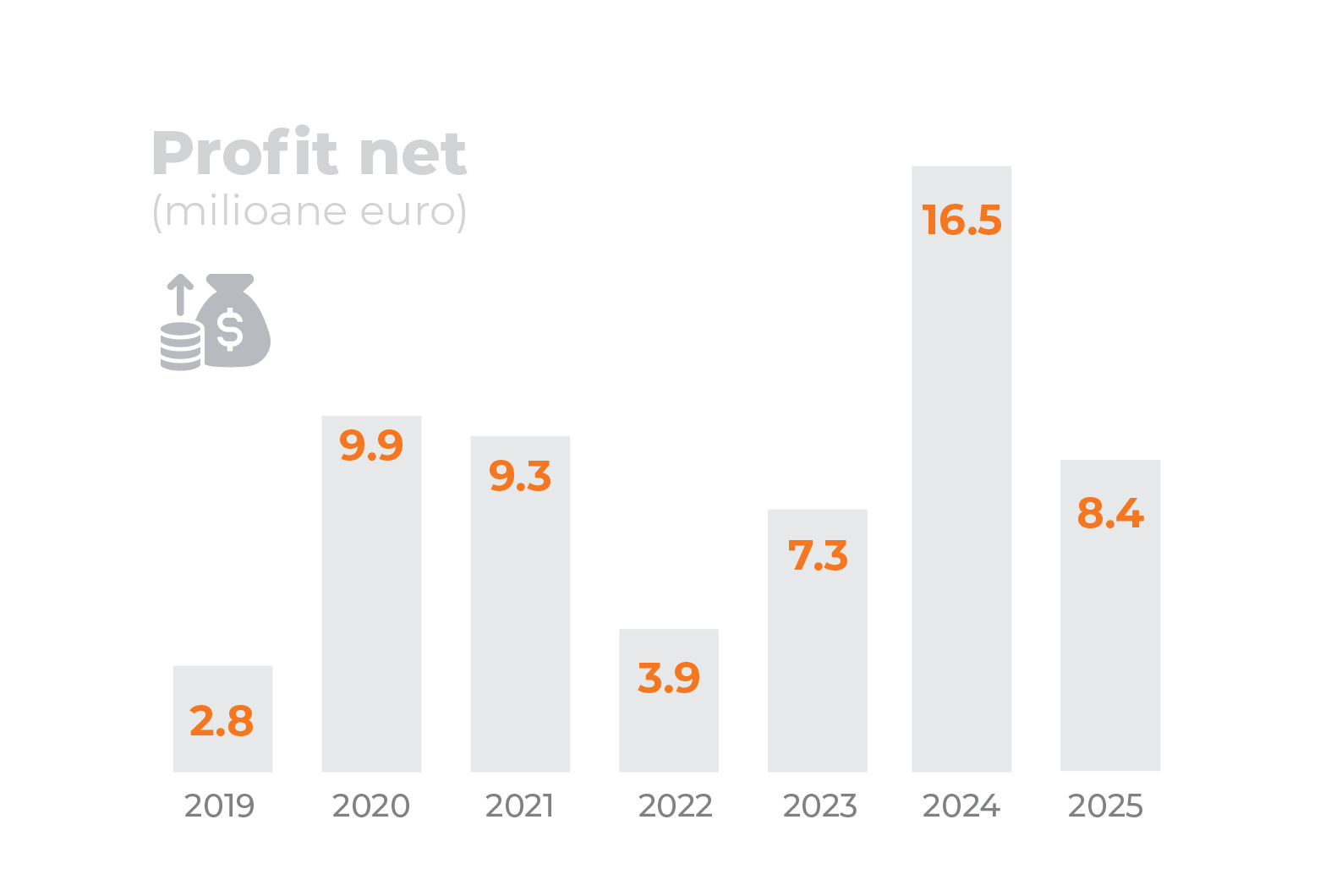 Profit net